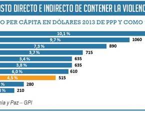 LA VIOLENCIA CUESTA A PERÚ EL 4,5% DE SU&nbsp;PBI