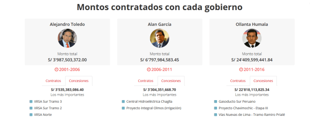 concesiones-odebrecht-con-cada-gobierno