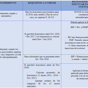 Trabajadores independientes peruanos sean o no profesionales, no estarán obligados a declarar ni a realizar pagos a cuenta del Impuesto a la Renta (4ta.categoría) si honorarios no superan los S/&nbsp;3,026