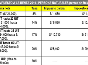 Retención del impuesto a la renta quinta categoría en Perú explicado en 4 PASOS