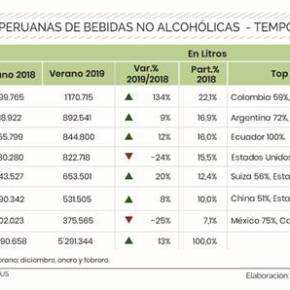 Importación de agua embotellada en Perú se duplicó seguido de&nbsp;energizantes