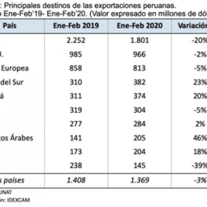 Exportaciones mineras y agro en Perú se mantienen en azul en primer bimestre pese al Covid&nbsp;19