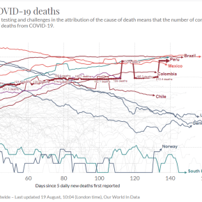 En Perú, entre los cinco con más muertes por COVID 19 en el mundo: Urge atender las observaciones de la ciencia y el sentido común que&nbsp;clama