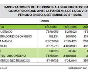 Más de 4 mil 800 empresas importaron mascarillas por 412 millones de dólares: Periodo Enero-Setiembre&nbsp;2020