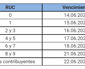 Empresas peruanas con operaciones superiores a 9,890.000 de soles deberán declarar precios de transferencia año 2020 con vencimiento 14 al 22 de junio de 2021 según último dígito del&nbsp;RUC