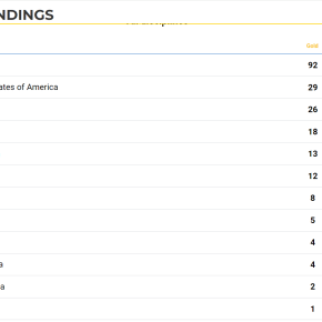 Juegos Parapanamericanos Santiago 2023: Perú Duplicó resultado del 2019. En el ranking ganó 34 medallas y obtiene la décimo primera posición de 40 países&nbsp;participantes
