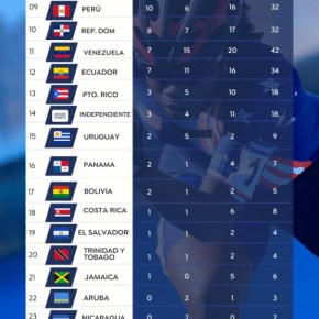 Perú obtiene la novena posición en el medallero final de los Juegos Panamericanos Santiago 2023  por las 32 que&nbsp;ganó