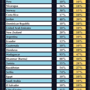 En julio 2025 vence el plazo de Trump que suspendió aranceles por 90 días a países que no tomaron represalias: Perú, uno de ellos, sus beneficios y perjuicios, en la guerra comercial y los mercados&nbsp;globales