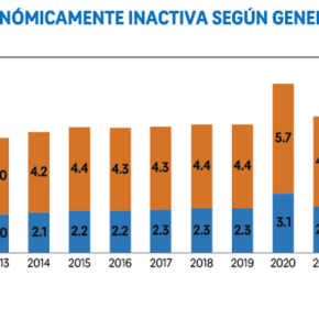 Inactividad laboral afecta a 7,6 millones de peruanos, con mayor incidencia en&nbsp;mujeres