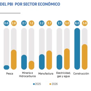 Perú crecería 3.1 % este 2026 impulsado por consumo y sectores no&nbsp;primarios