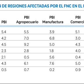 Fenómeno climatológico Niño Costero podría generar pérdidas potenciales de 291 millones de soles diarios en siete regiones de&nbsp;Perú